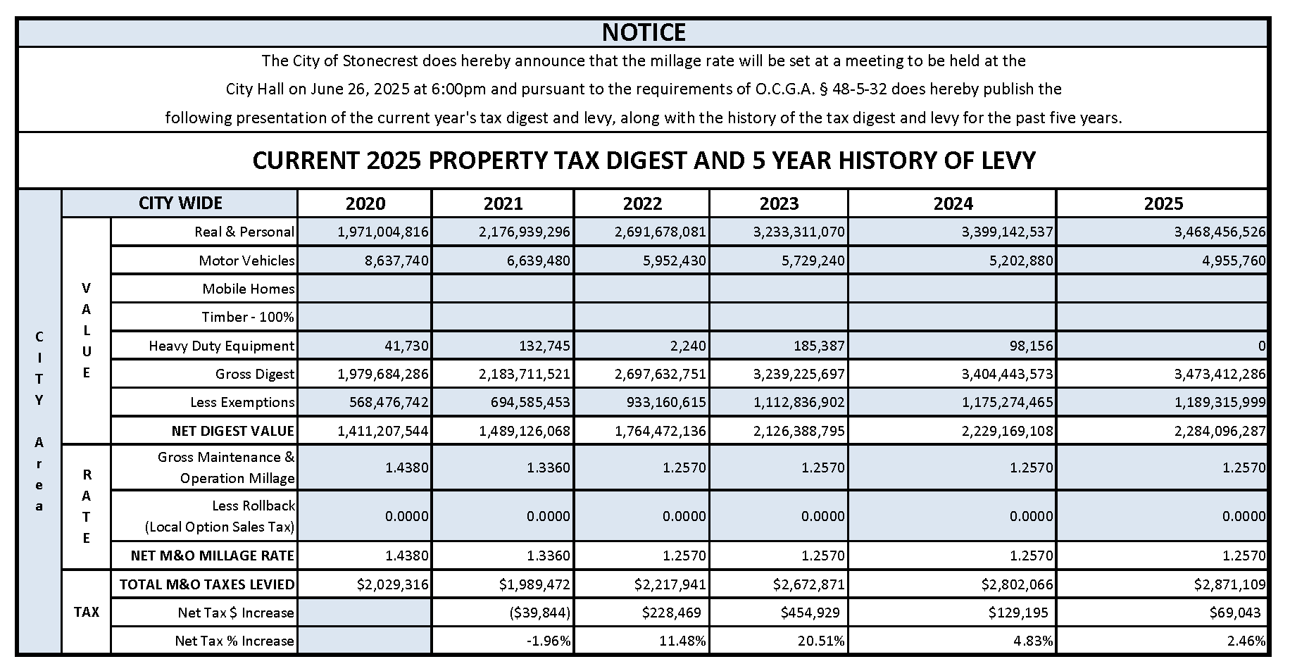 2025 Tax Digest and 5 Year History of Levy