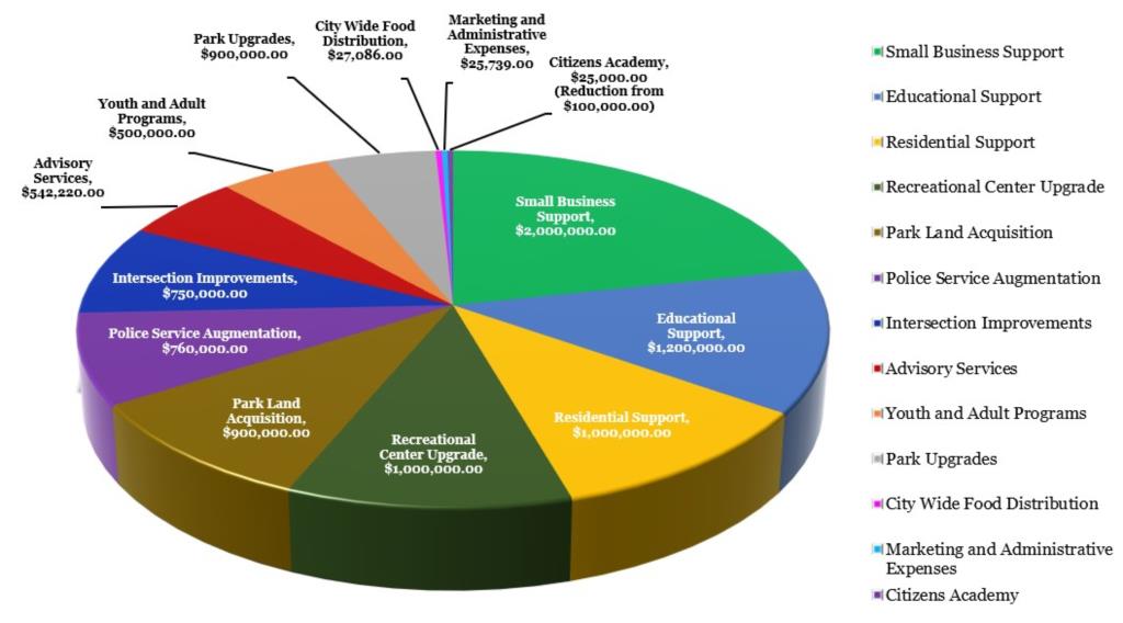 ARPA Allocation Chart